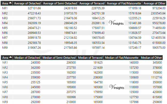 NR Property Market - Average & Median Sales Price By Postcode 